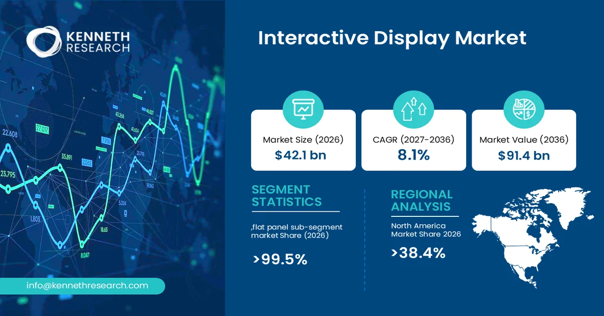 Interactive Display Market size